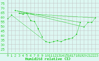Courbe de l'humidit relative pour Oslo-Blindern