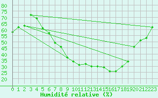 Courbe de l'humidit relative pour Weissenburg