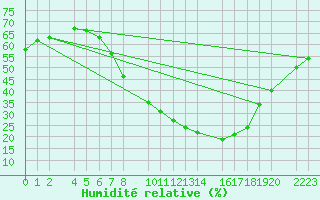 Courbe de l'humidit relative pour Bujarraloz