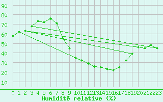 Courbe de l'humidit relative pour Caceres