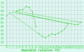 Courbe de l'humidit relative pour Montalbn