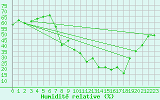 Courbe de l'humidit relative pour Estoher (66)