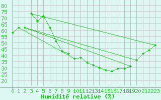 Courbe de l'humidit relative pour Madrid / Retiro (Esp)