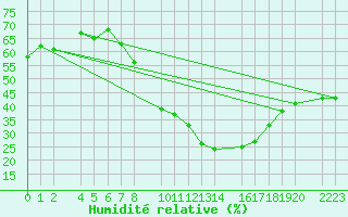 Courbe de l'humidit relative pour Bujarraloz