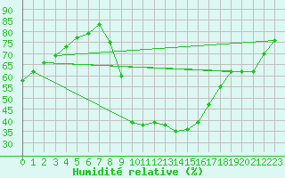 Courbe de l'humidit relative pour Aniane (34)
