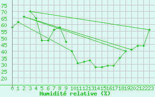 Courbe de l'humidit relative pour Sain-Bel (69)