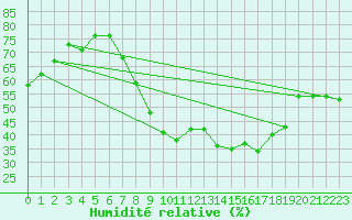 Courbe de l'humidit relative pour Chojnice
