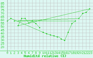 Courbe de l'humidit relative pour El Oued