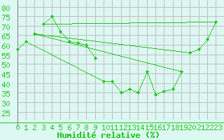 Courbe de l'humidit relative pour Weiden