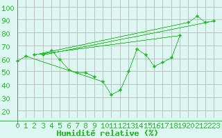 Courbe de l'humidit relative pour Montana