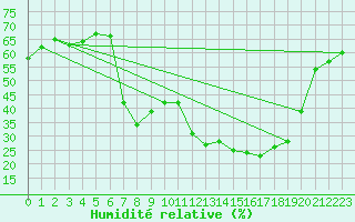 Courbe de l'humidit relative pour Valencia de Alcantara