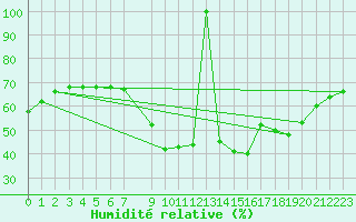 Courbe de l'humidit relative pour Estepona