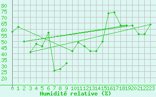 Courbe de l'humidit relative pour Tomakomai