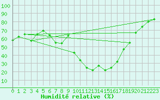 Courbe de l'humidit relative pour Lofer