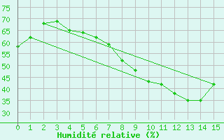 Courbe de l'humidit relative pour Kittila Sammaltunturi