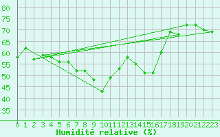 Courbe de l'humidit relative pour Nice (06)