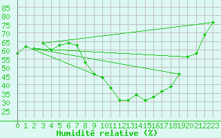Courbe de l'humidit relative pour Puy-Saint-Pierre (05)