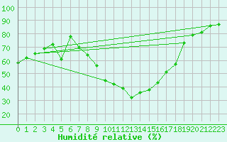 Courbe de l'humidit relative pour Roujan (34)