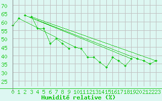 Courbe de l'humidit relative pour Grand Saint Bernard (Sw)
