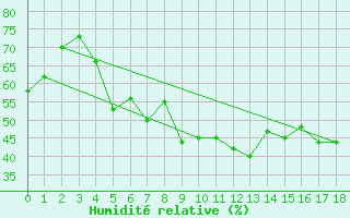 Courbe de l'humidit relative pour Byglandsfjord-Solbakken