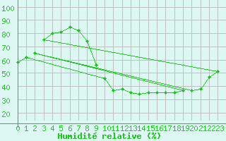 Courbe de l'humidit relative pour Avord (18)