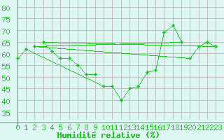 Courbe de l'humidit relative pour Pernaja Orrengrund