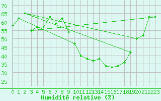 Courbe de l'humidit relative pour Marsillargues (34)
