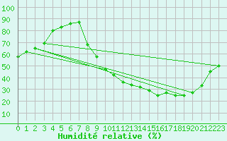Courbe de l'humidit relative pour Saint-Dizier (52)