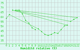 Courbe de l'humidit relative pour Fichtelberg/Oberfran