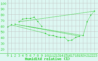 Courbe de l'humidit relative pour Saint-Jean-de-Liversay (17)