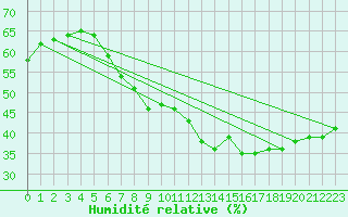 Courbe de l'humidit relative pour Porsgrunn