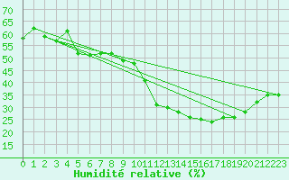 Courbe de l'humidit relative pour Saint-Philbert-sur-Risle (Le Rossignol) (27)