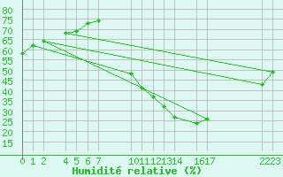 Courbe de l'humidit relative pour Ecija