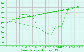 Courbe de l'humidit relative pour Sainte-Genevive-des-Bois (91)