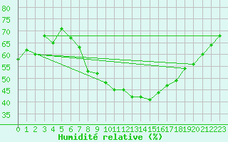 Courbe de l'humidit relative pour Locarno (Sw)