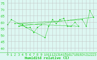 Courbe de l'humidit relative pour Kemi Ajos