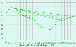 Courbe de l'humidit relative pour Mlawa