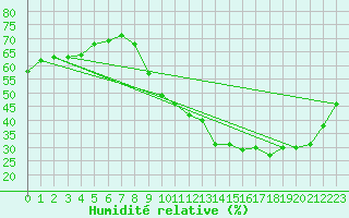 Courbe de l'humidit relative pour Aix-en-Provence (13)