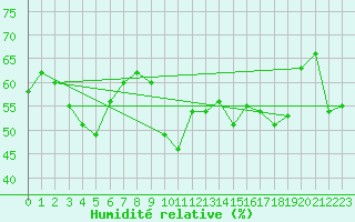 Courbe de l'humidit relative pour Sanary-sur-Mer (83)