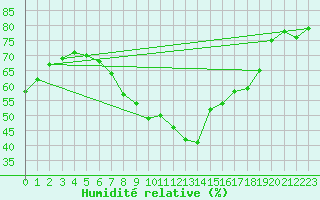 Courbe de l'humidit relative pour Usti Nad Labem