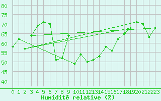 Courbe de l'humidit relative pour Hasvik