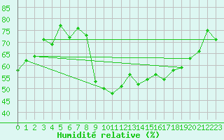 Courbe de l'humidit relative pour Cherbourg (50)