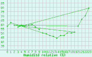 Courbe de l'humidit relative pour Saint-Philbert-sur-Risle (27)