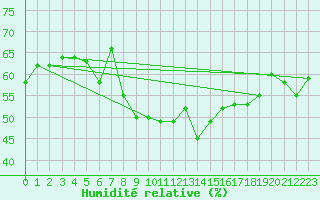 Courbe de l'humidit relative pour Simplon-Dorf
