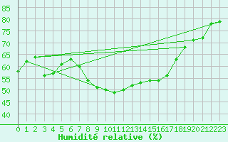 Courbe de l'humidit relative pour Allentsteig