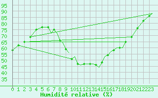 Courbe de l'humidit relative pour Benson