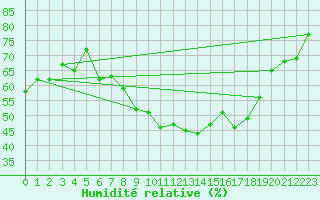 Courbe de l'humidit relative pour Kyritz