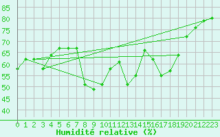 Courbe de l'humidit relative pour Nuerburg-Barweiler