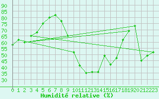 Courbe de l'humidit relative pour Bziers Cap d'Agde (34)