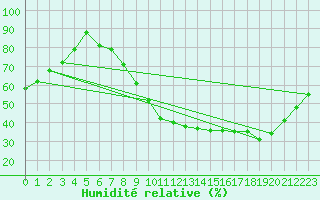 Courbe de l'humidit relative pour Metz (57)